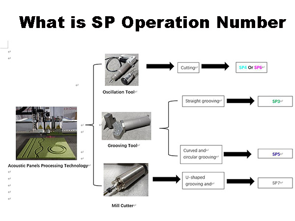 What is SP operation number